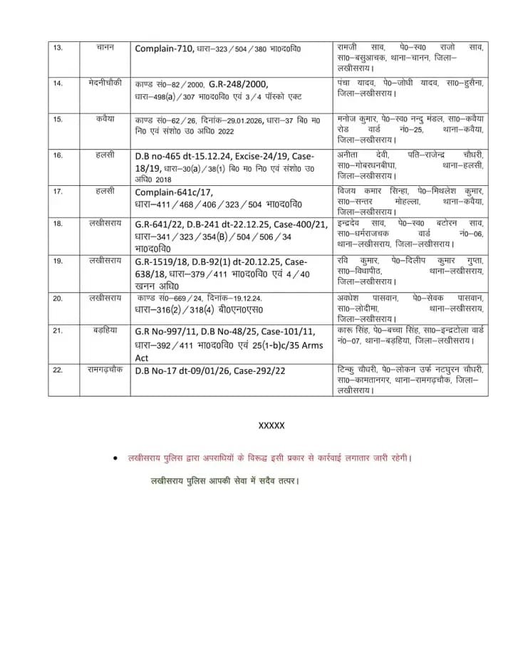 लखीसराय पुलिस की बड़ी कार्रवाई: 24 घंटे में 22 अपराधी गिरफ्तार, सभी को भेजा गया जेल